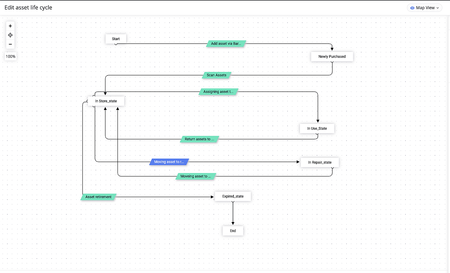Asset life cycle in ServiceDesk Plus MSP