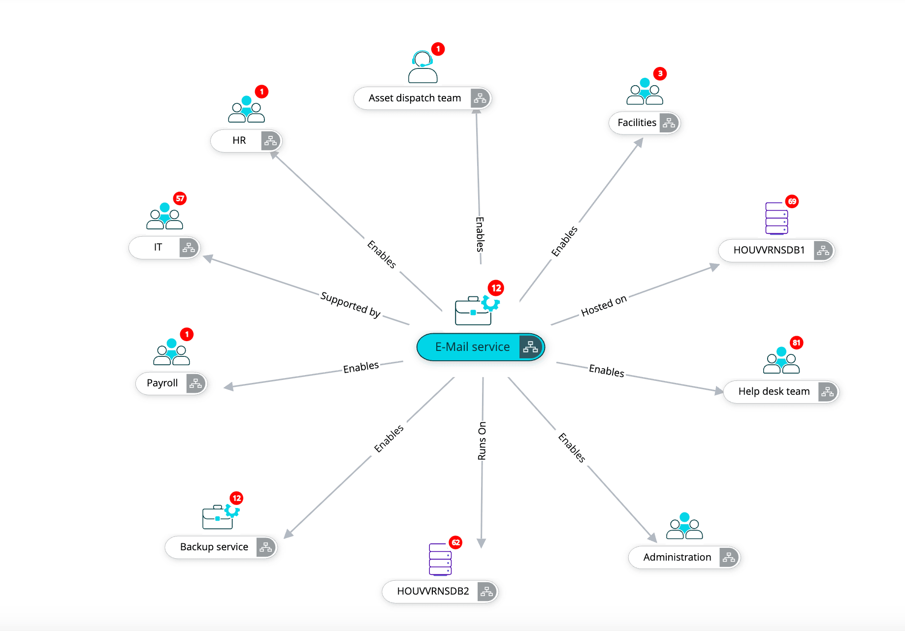 CMDB relationships showing depends on, hosts, and connected to links