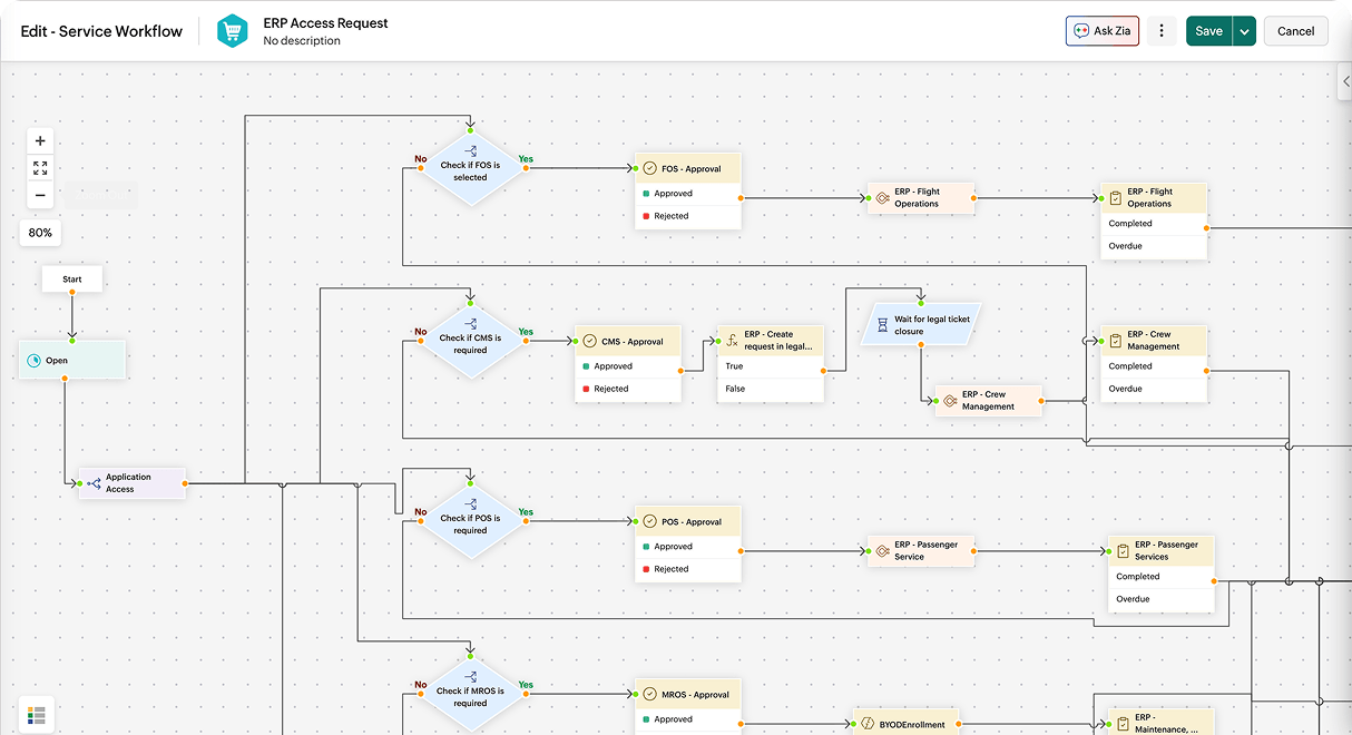 Hierarchical approval workflows Automated request workflows with embedded hierarchical approvals and governance controls