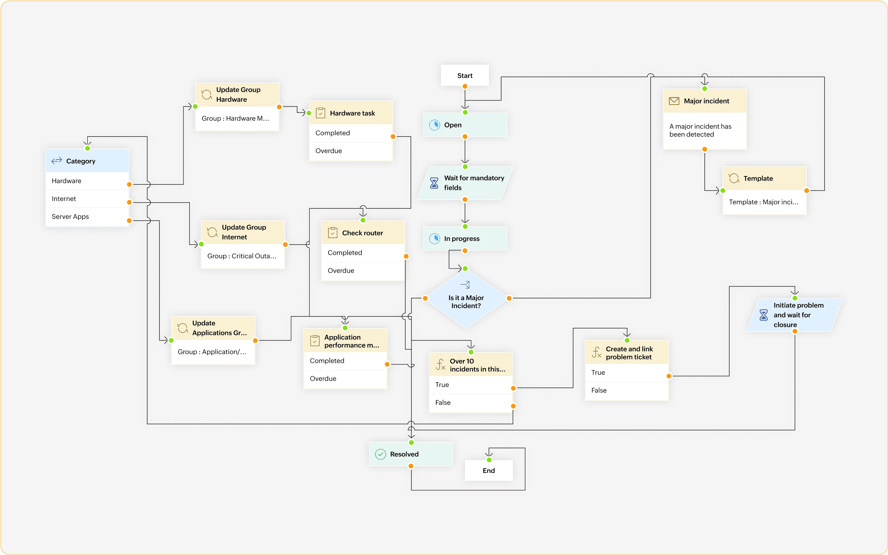 ITSM incident workflow diagram showing automated routing through open, in-progress, major incident detection, and resolved states