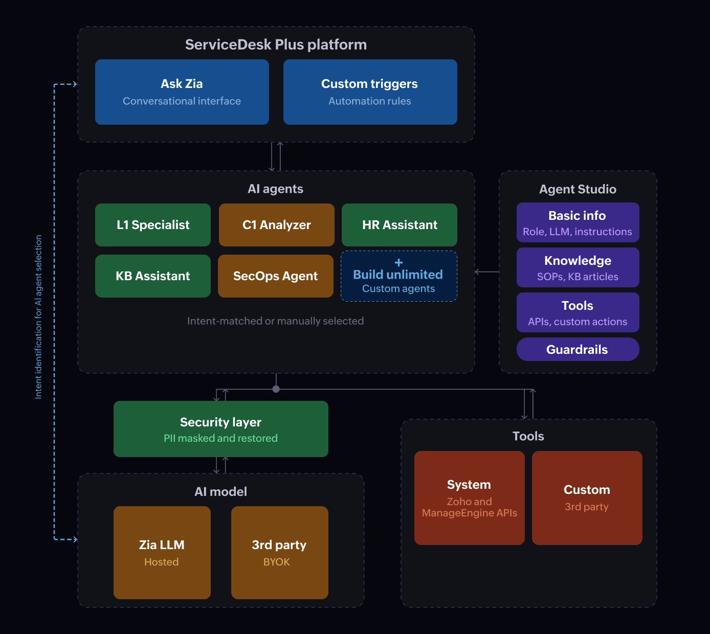 Zia Agents capabilities in ServiceDesk Plus Cloud Capabilities of Zia Agents in ServiceDesk Plus Cloud