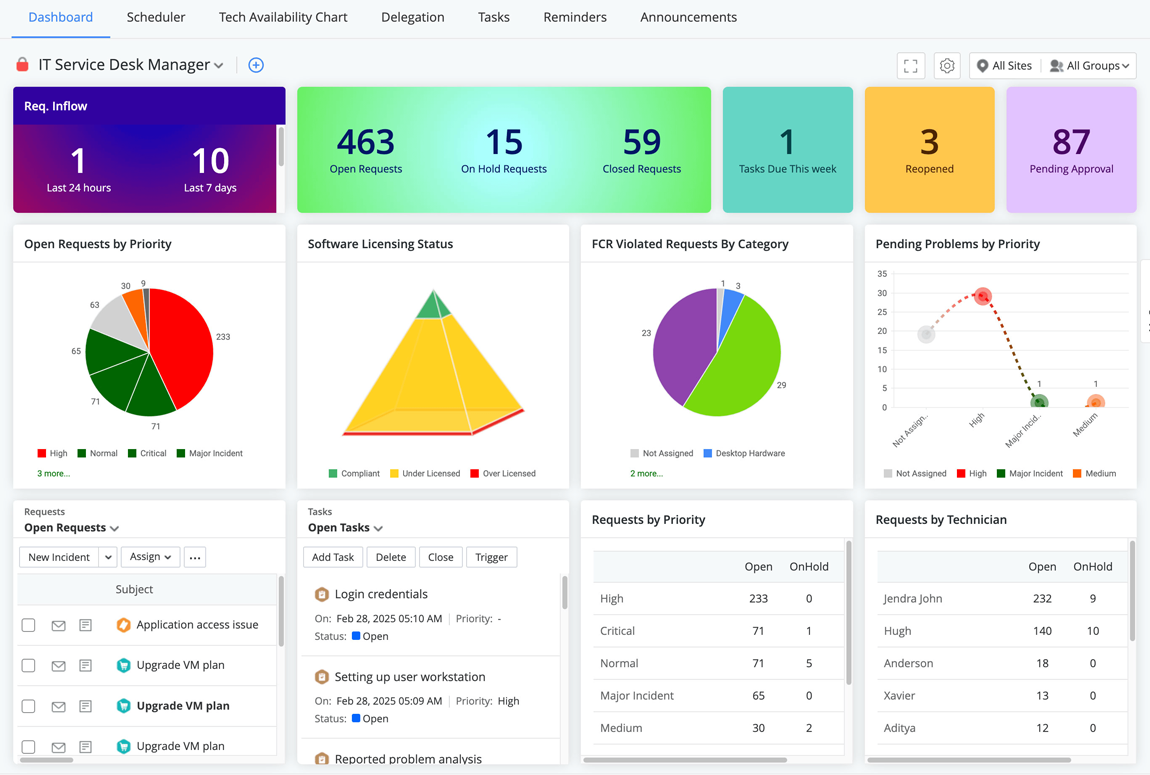 IT service desk manager dashboard showing open request counts, priority charts, SLA metrics, and task queues