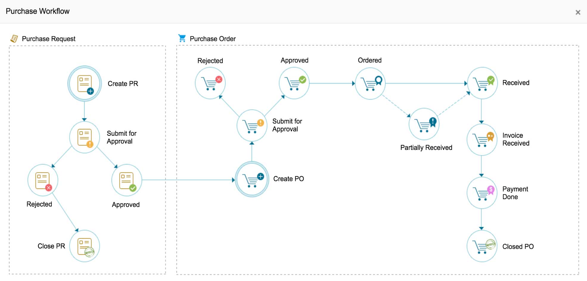 Purchase order workflow in ServiceDesk Plus on-premises Purchase workflow from request to delivery in ServiceDesk Plus on-premises