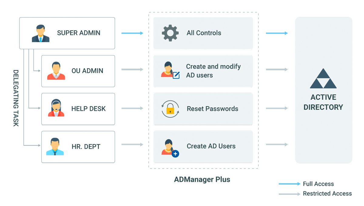 Outil de délégation de gestion Active Directory - ADManager Plus