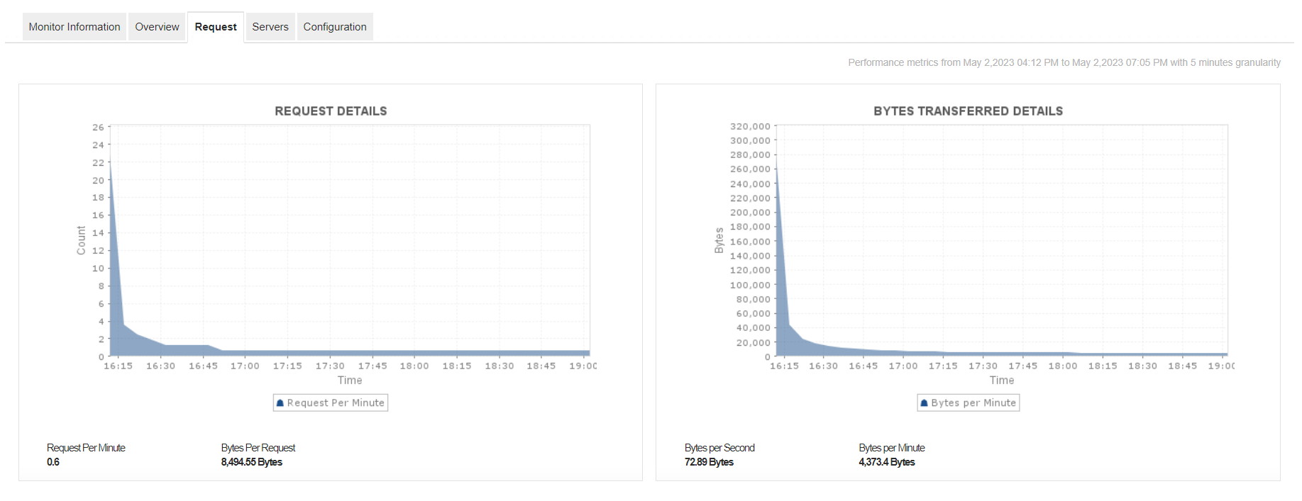 Surveillance du serveur ibm http applications manager de manageengine