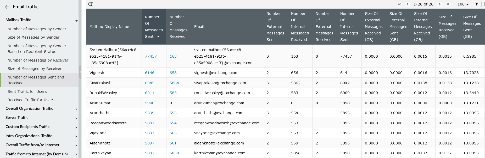 Nombre de messages envoy&eacute;s et re&ccedil;us