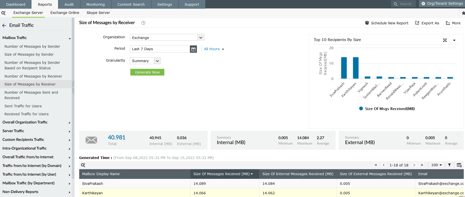 Taille des messages par destinataire
