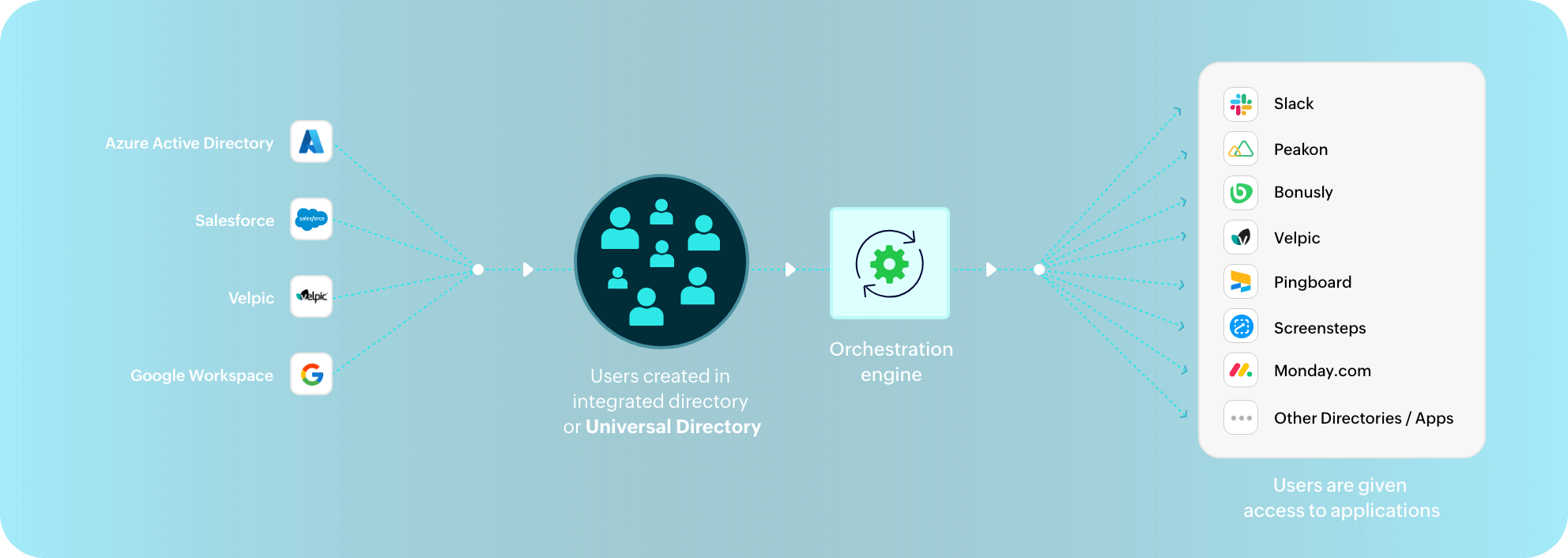 Orchestration | ManageEngine Identity360