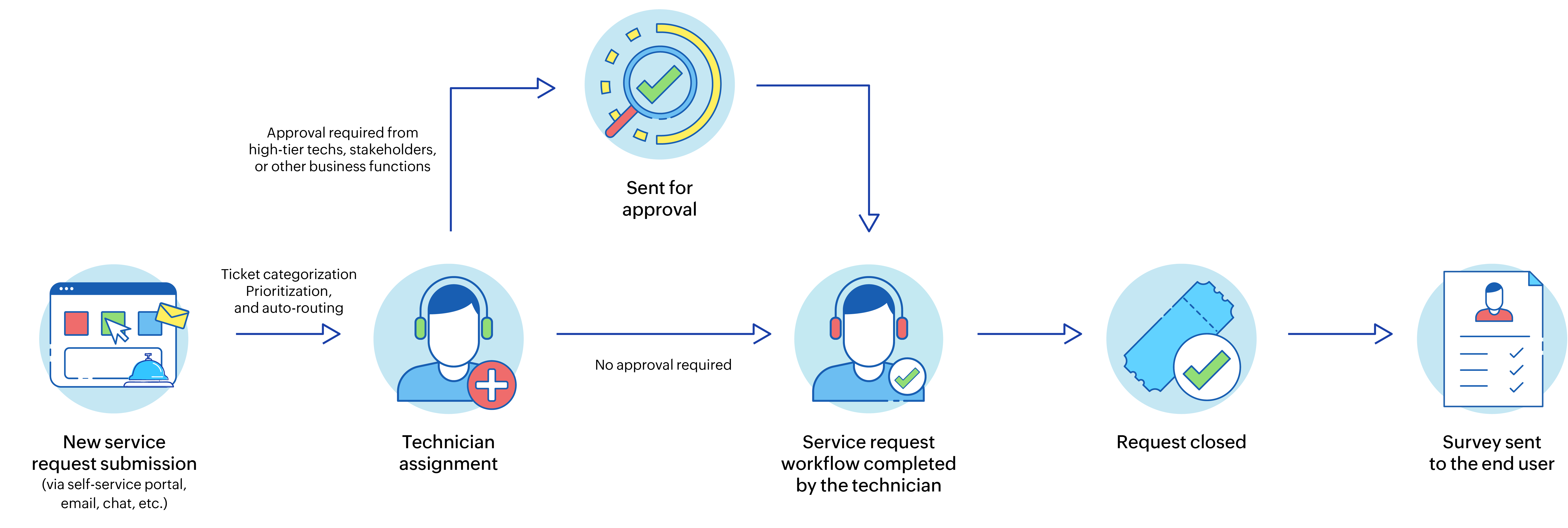Workflow de demande de service