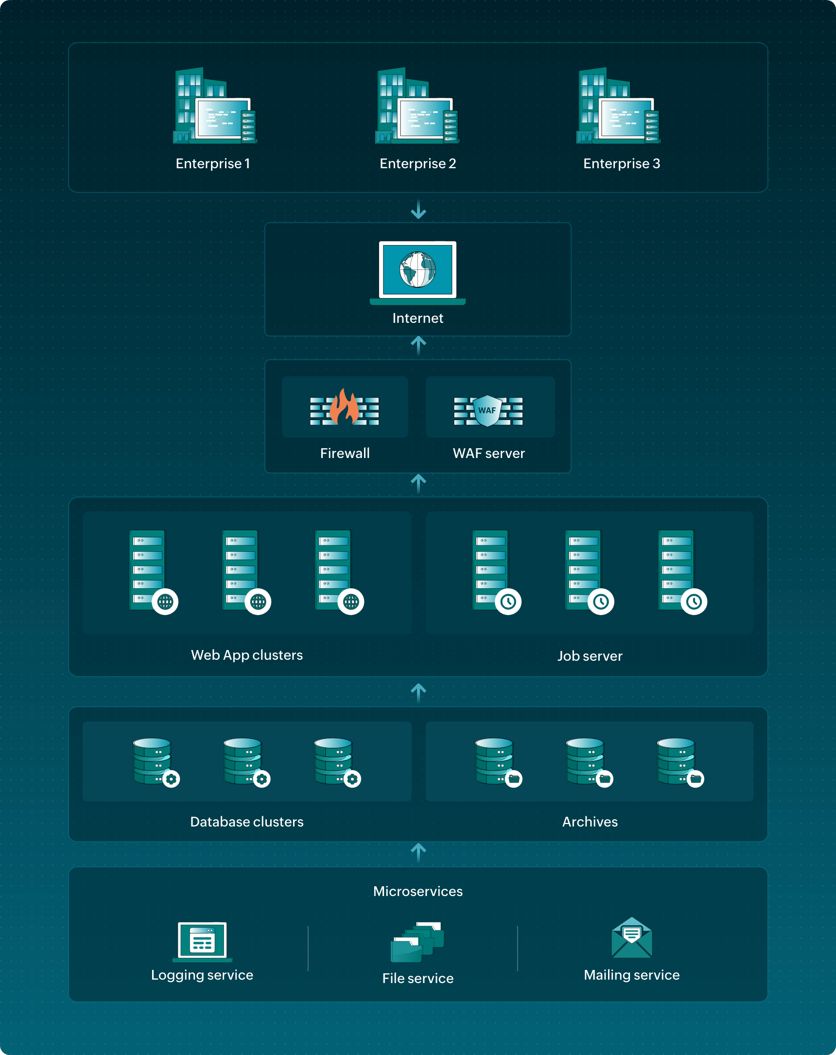 Arquitectura de Identity360