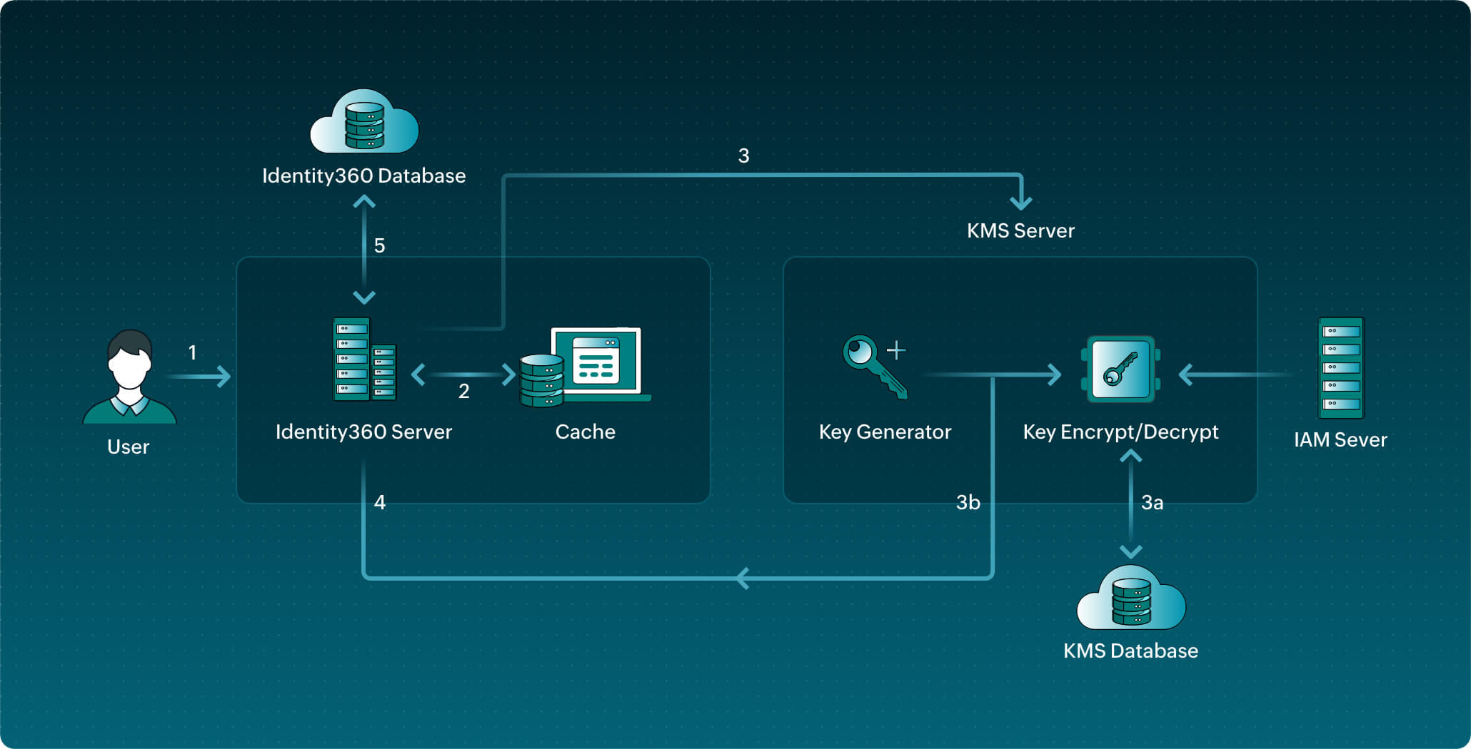 Gráfico del cifrado en Identity360 de ManageEngine
