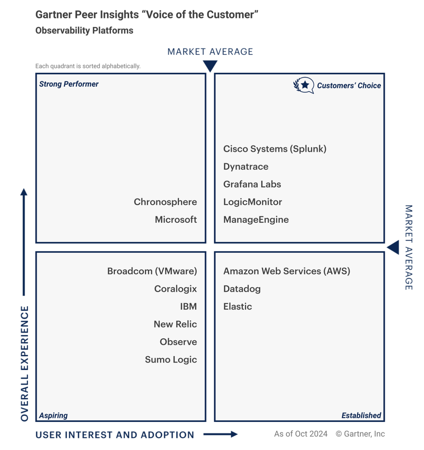 Gartner Peer Insights Observability Platforms - ManageEngine