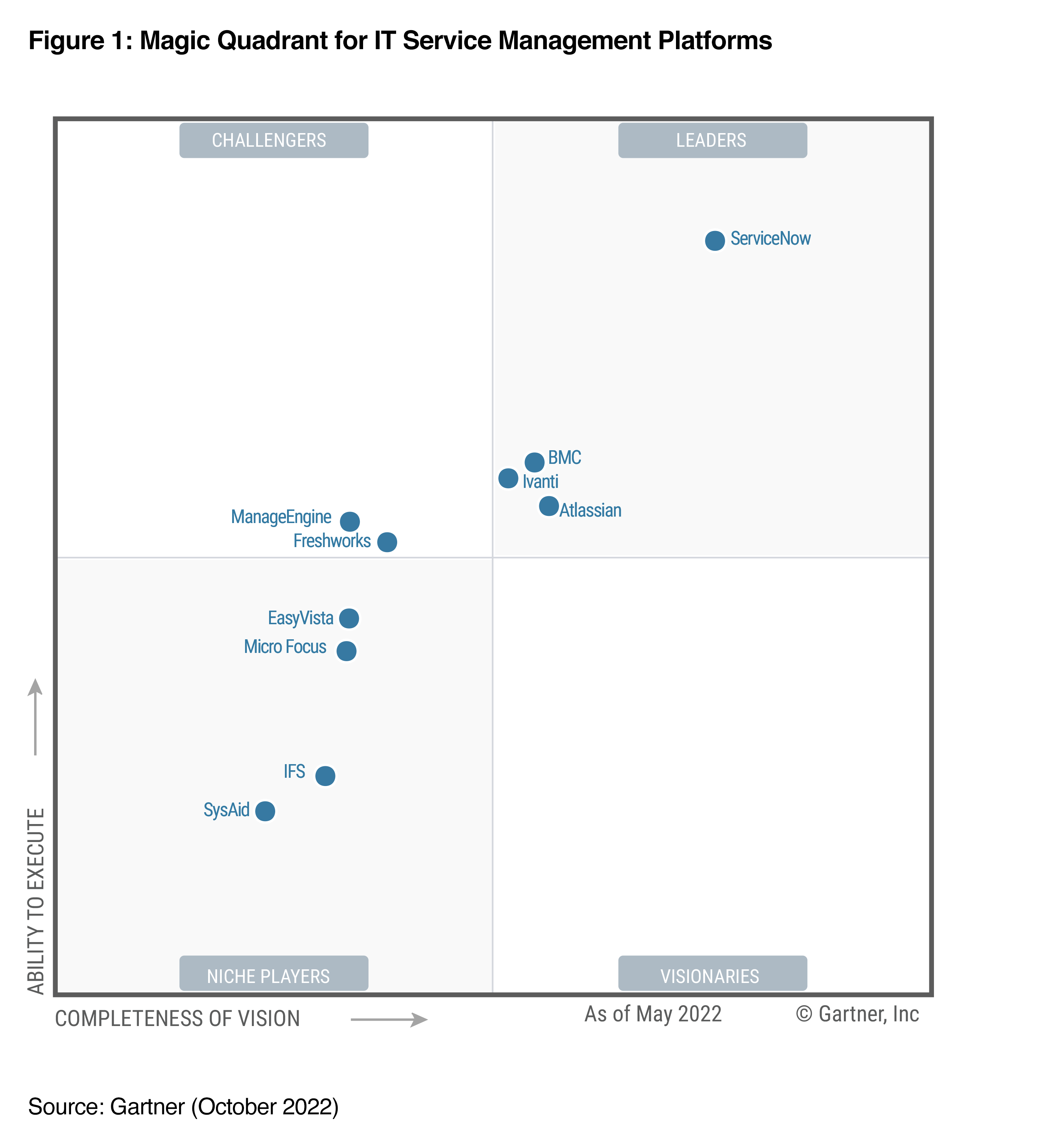 ITSM Gartner Magic Quadrant 보고서