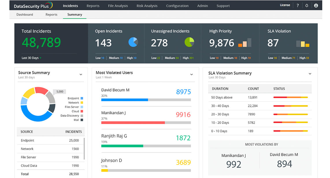 data security incident management