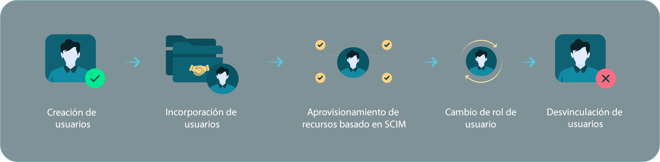 ¿Cómo funciona la gestión de acceso en Identity360?
