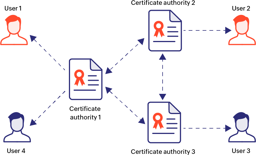 mesh model - chain of trust - Key Manager Plus