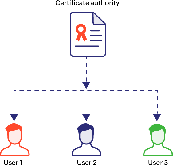 single CA model - chain of trust - Key Manager Plus