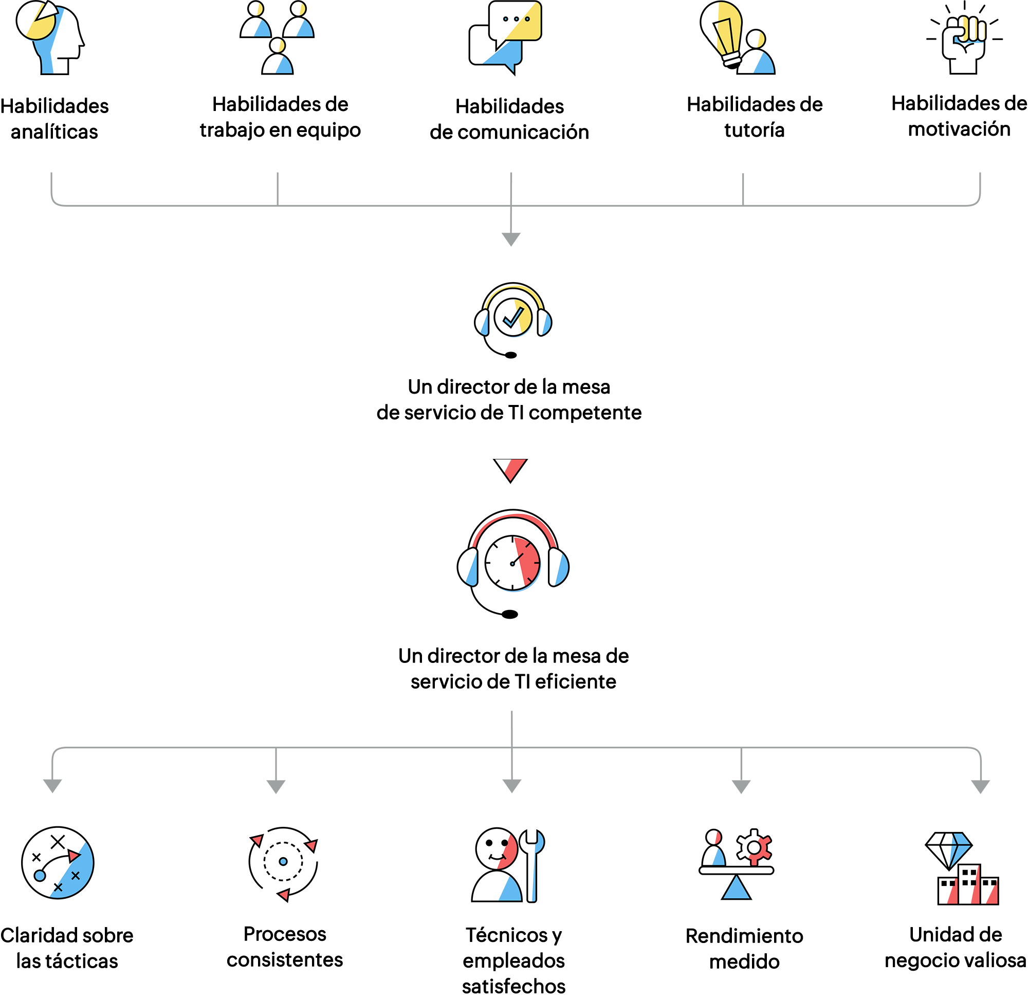 Important skills of a service desk manager