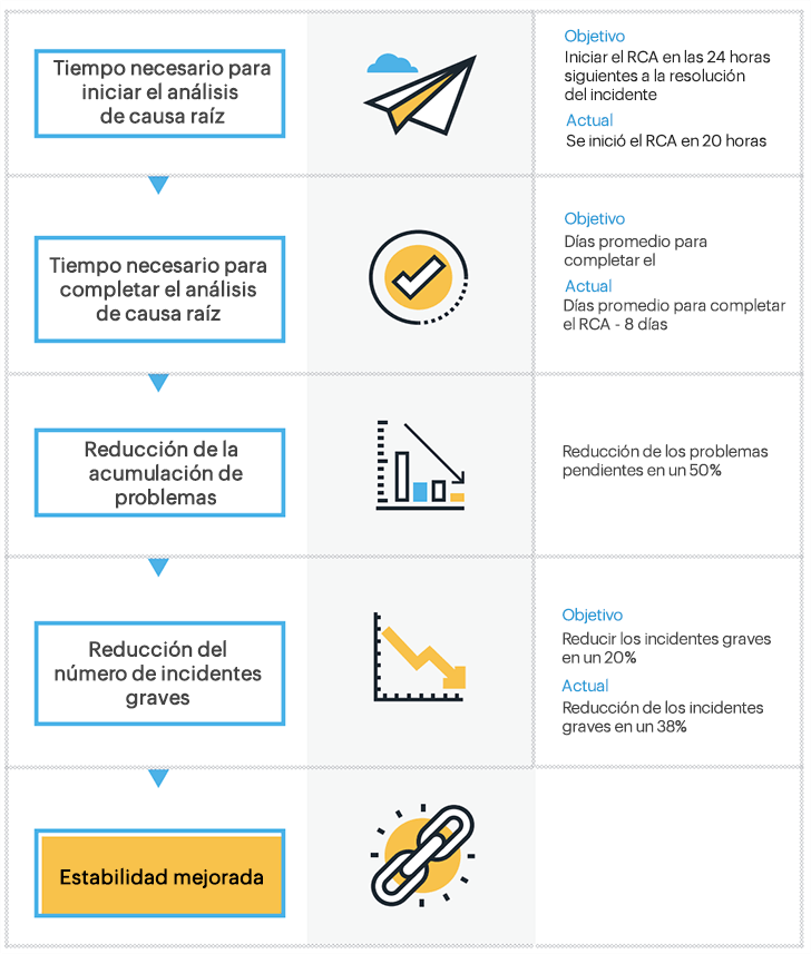Reducing major incidents helps improve IT stability