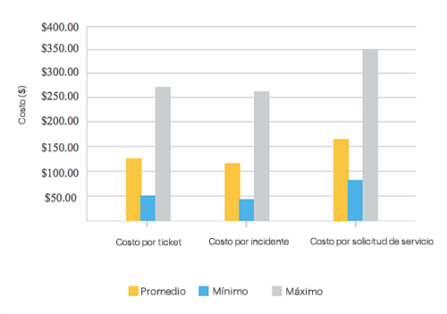 Cost per ticket medium density environment
