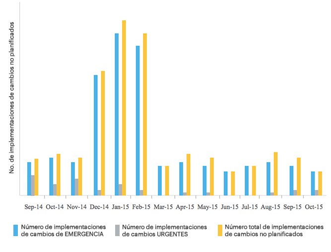 A discrete spike in unplanned changes
