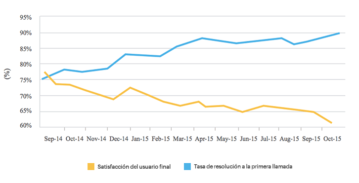 First call resolution rate Vs End user satisfaction