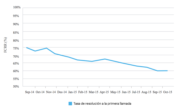 Degrading first call resolution rate
