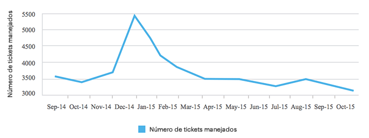 Number of tickets handled