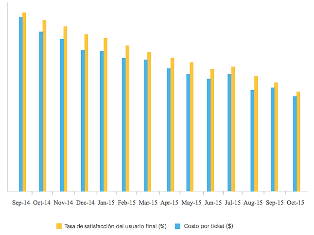 End user satisfaction rate Vs Cost per ticket