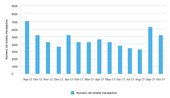 Ticket volume at an American university