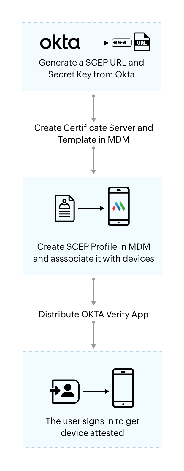 How to attain Okta Device Attestation for macOS devices? illustration 3