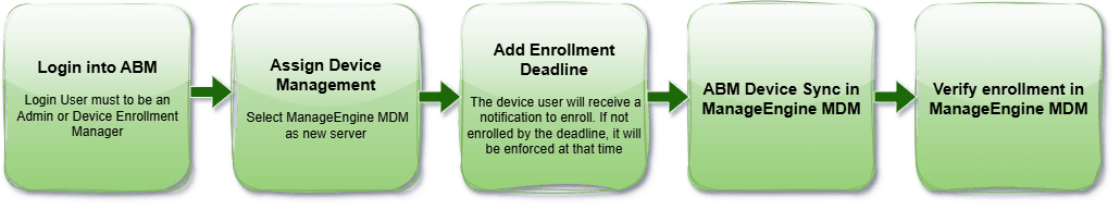 Diagram showing admin steps for Apple MDM migration