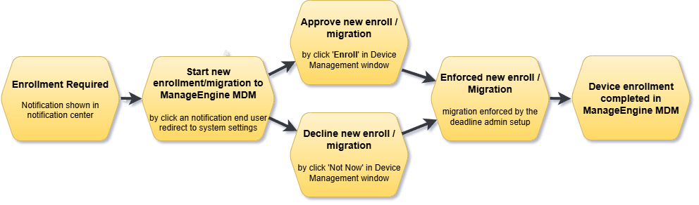Diagram showing end-user steps during Apple device migration