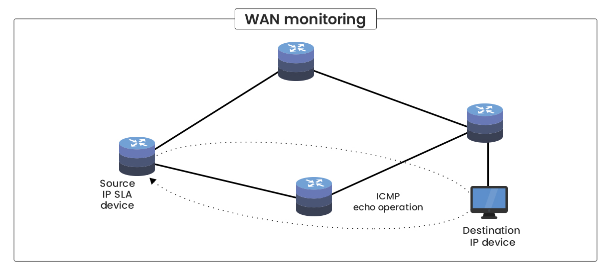 IP SLA Monitoring in OpManager: WAN Architecture