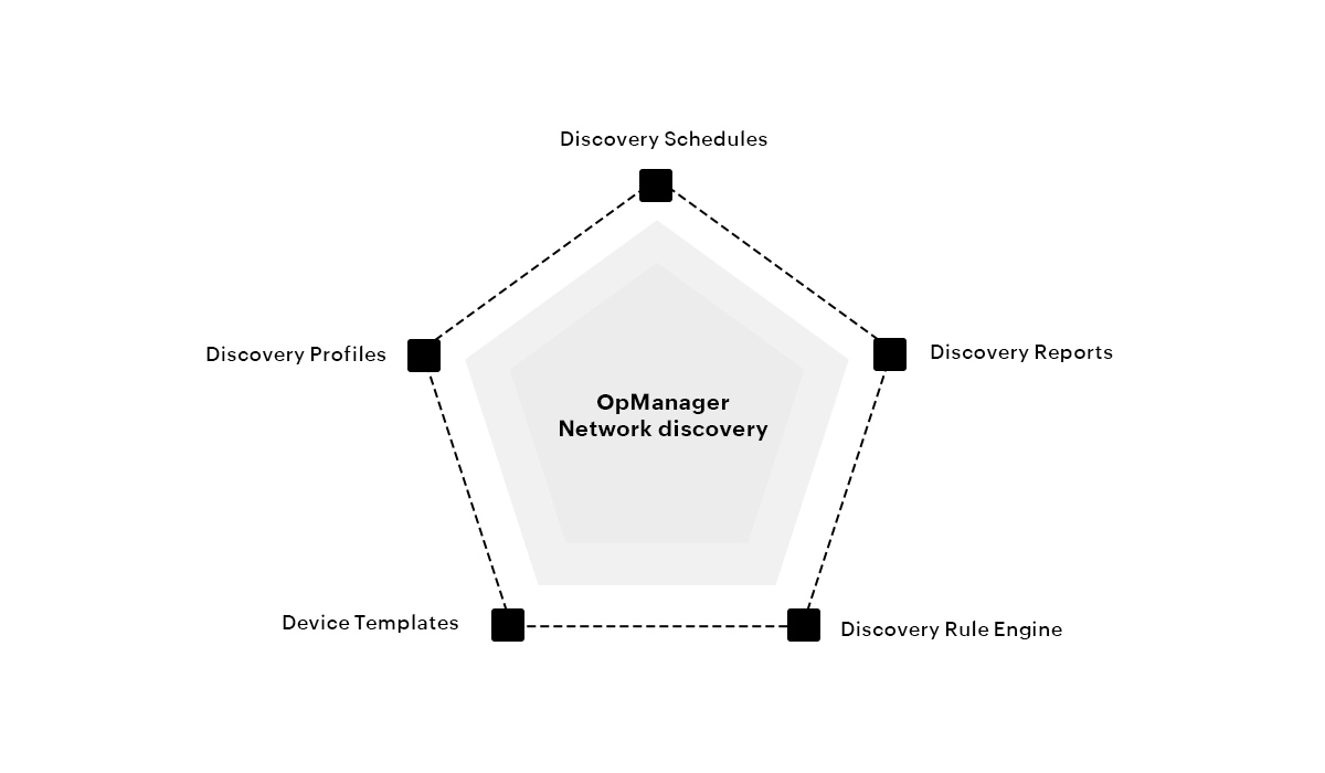 Network discovery Network discovery tool- ManageEngine OpManager