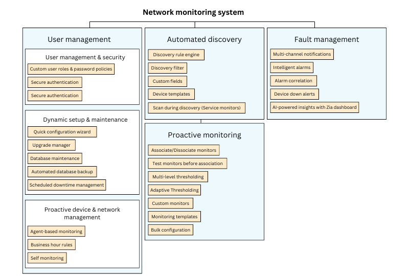 Network monitoring system-ManageEngine OpManager