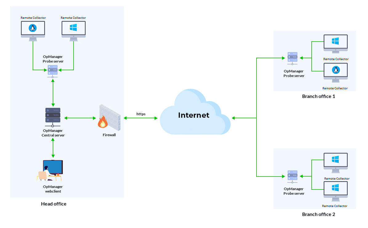 Remote Collector Remote Collector in OpManager