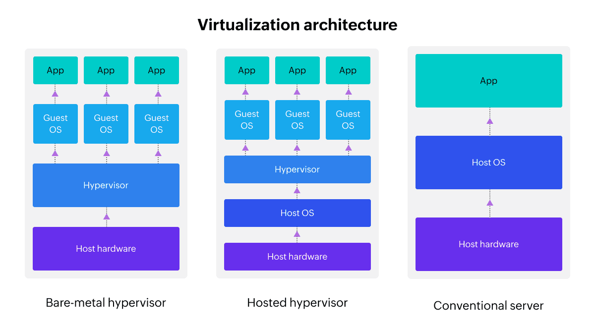 What is virtualization Virtualization- ManageEngine OpManager