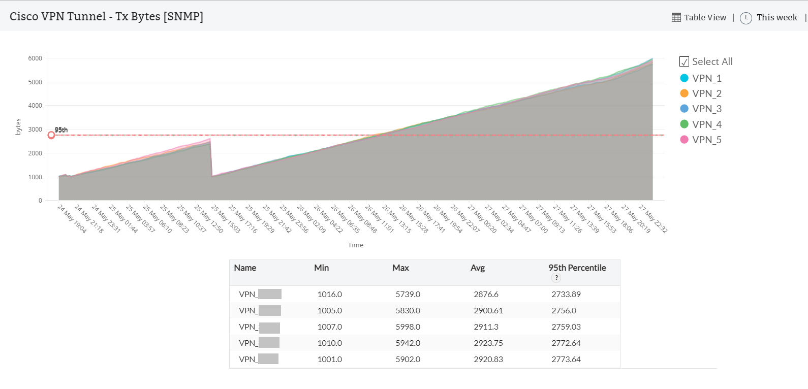 VPN Tunnel Reports - ManageEngine