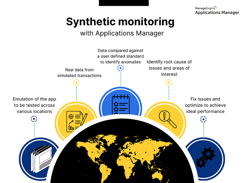 Synthetic website & application monitoring workflow diagram