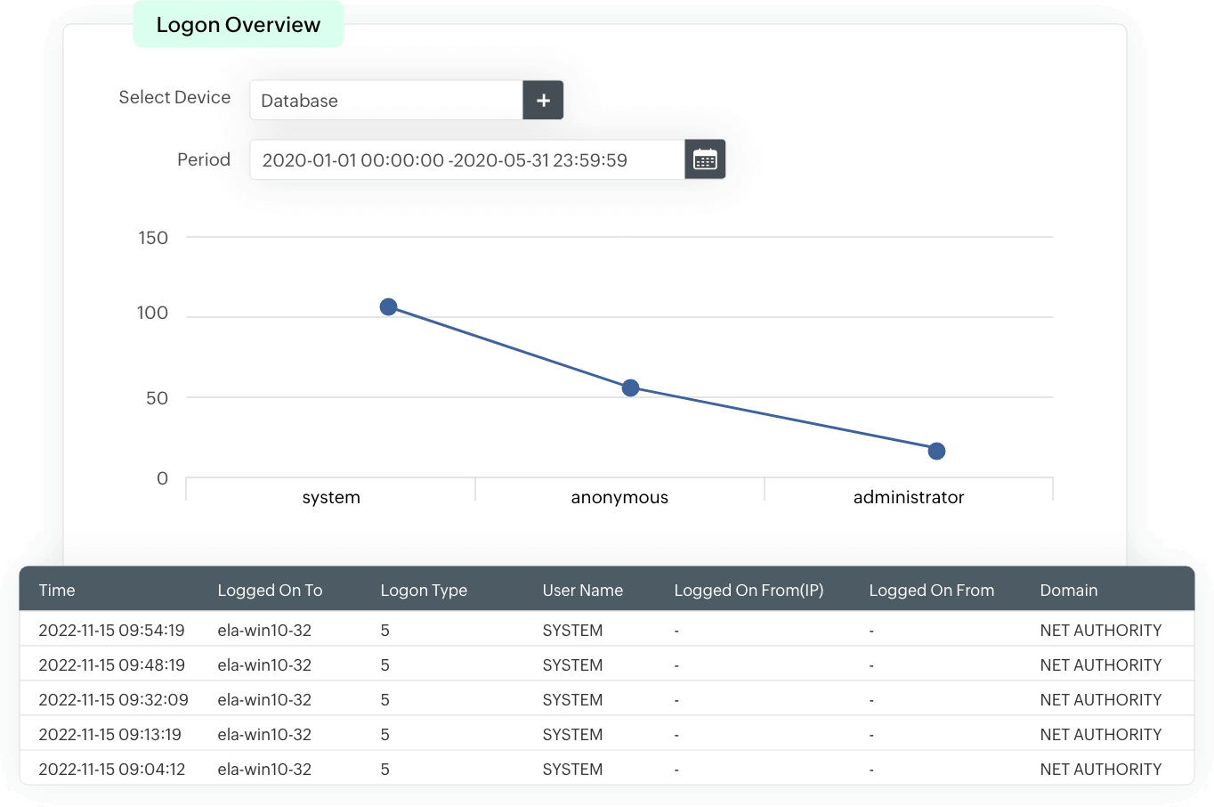 Logon auditing