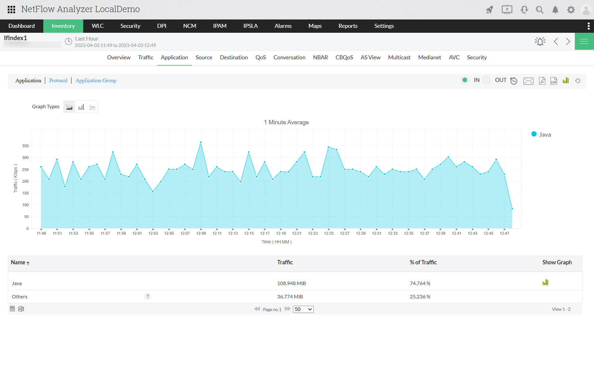 Dashboard com gráfico com exemplo de inventário das aplicações no NetFlow Analyzer