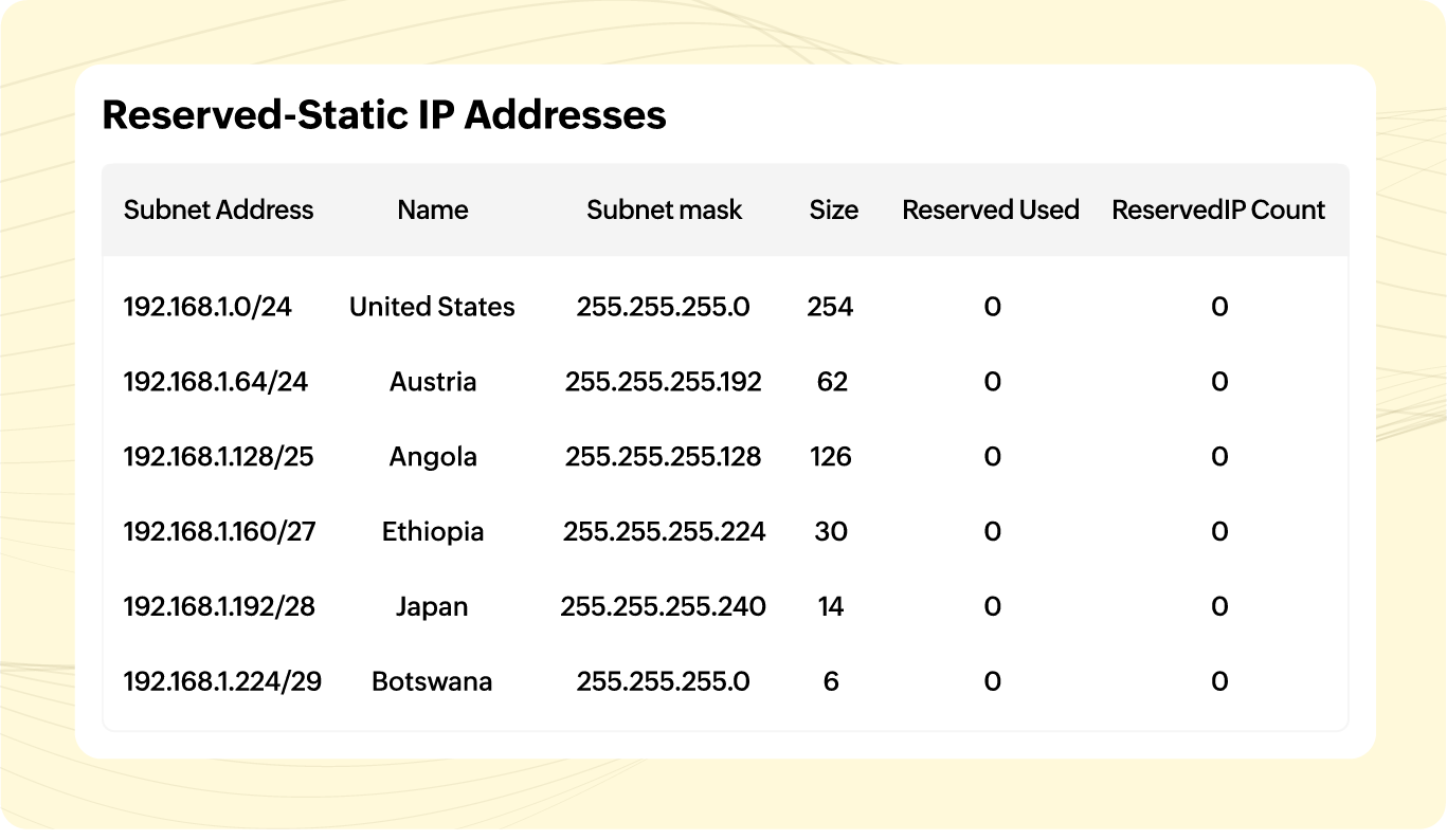 Actionable IP scan reports