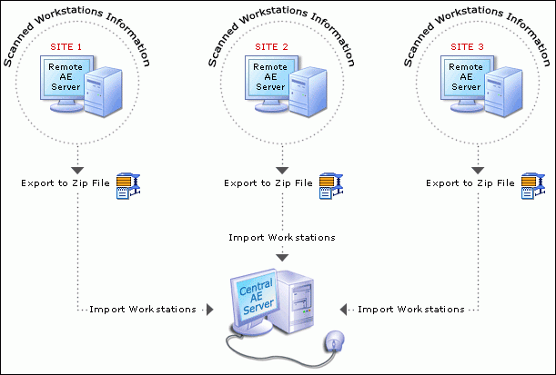 faq-distributed-assets