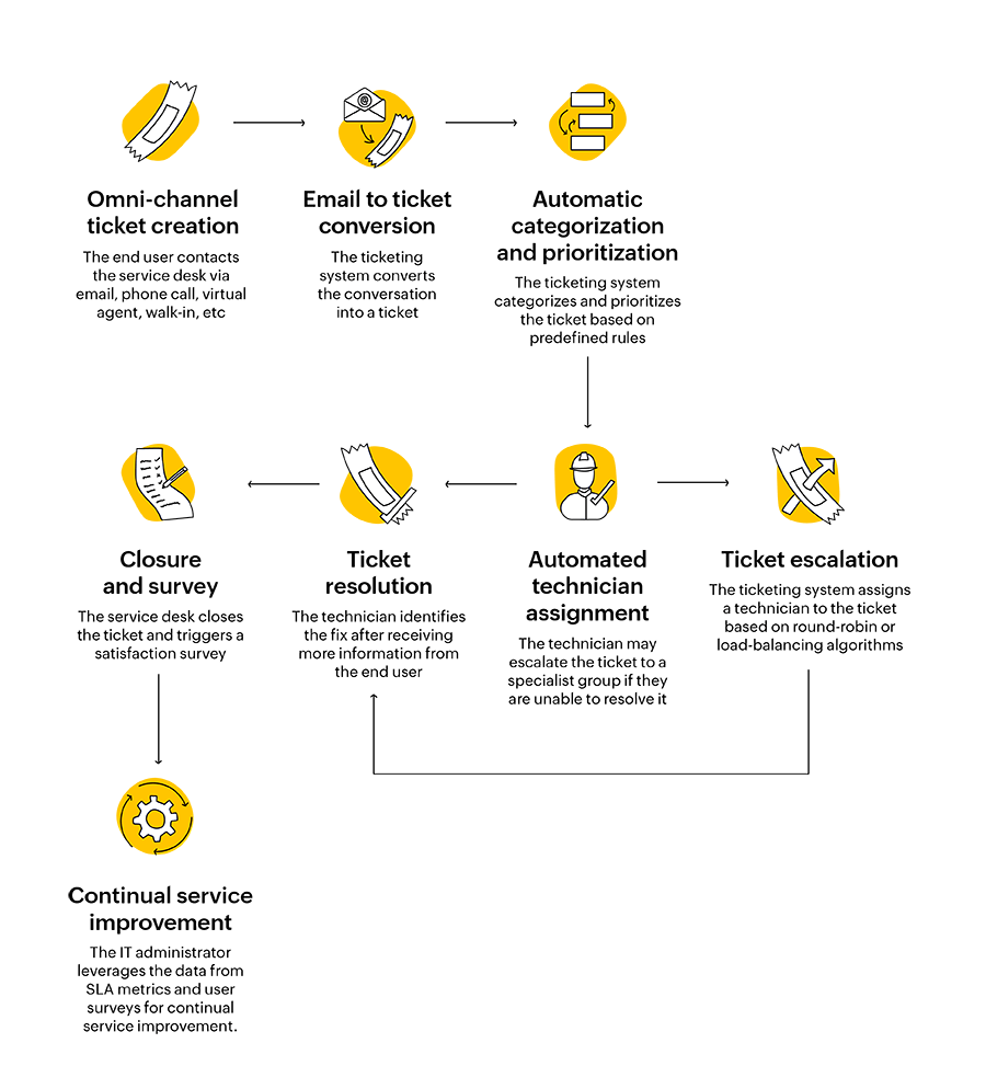 Workflow diagram showing the IT ticket life cycle stages