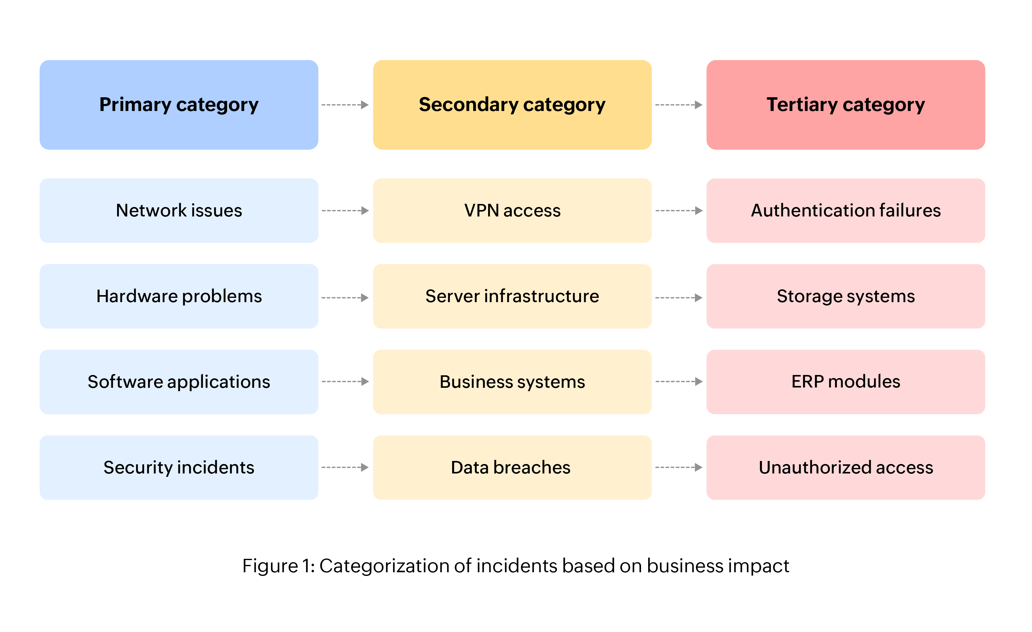 ITIL incident workflow diagram with AI-assisted ticket logging, categorization, assignment, SLA escalation, and resolution steps
