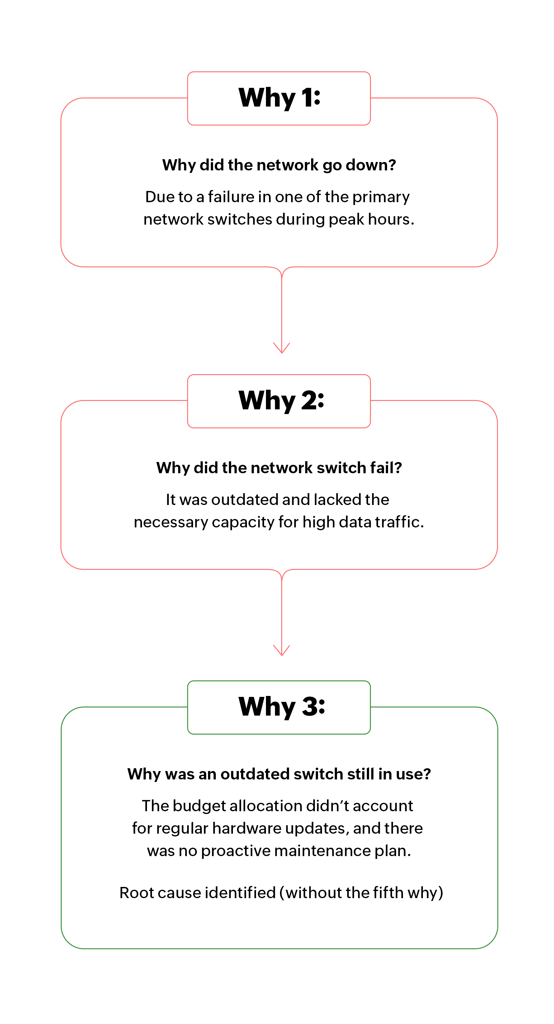 Implementing 5 Whys framework in problem management