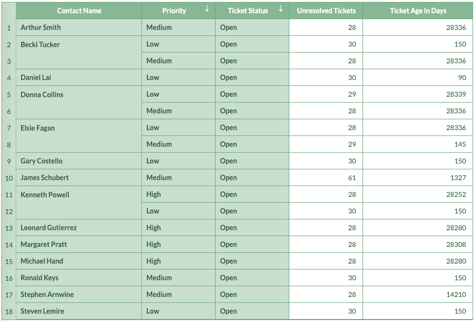Creating A Summary View