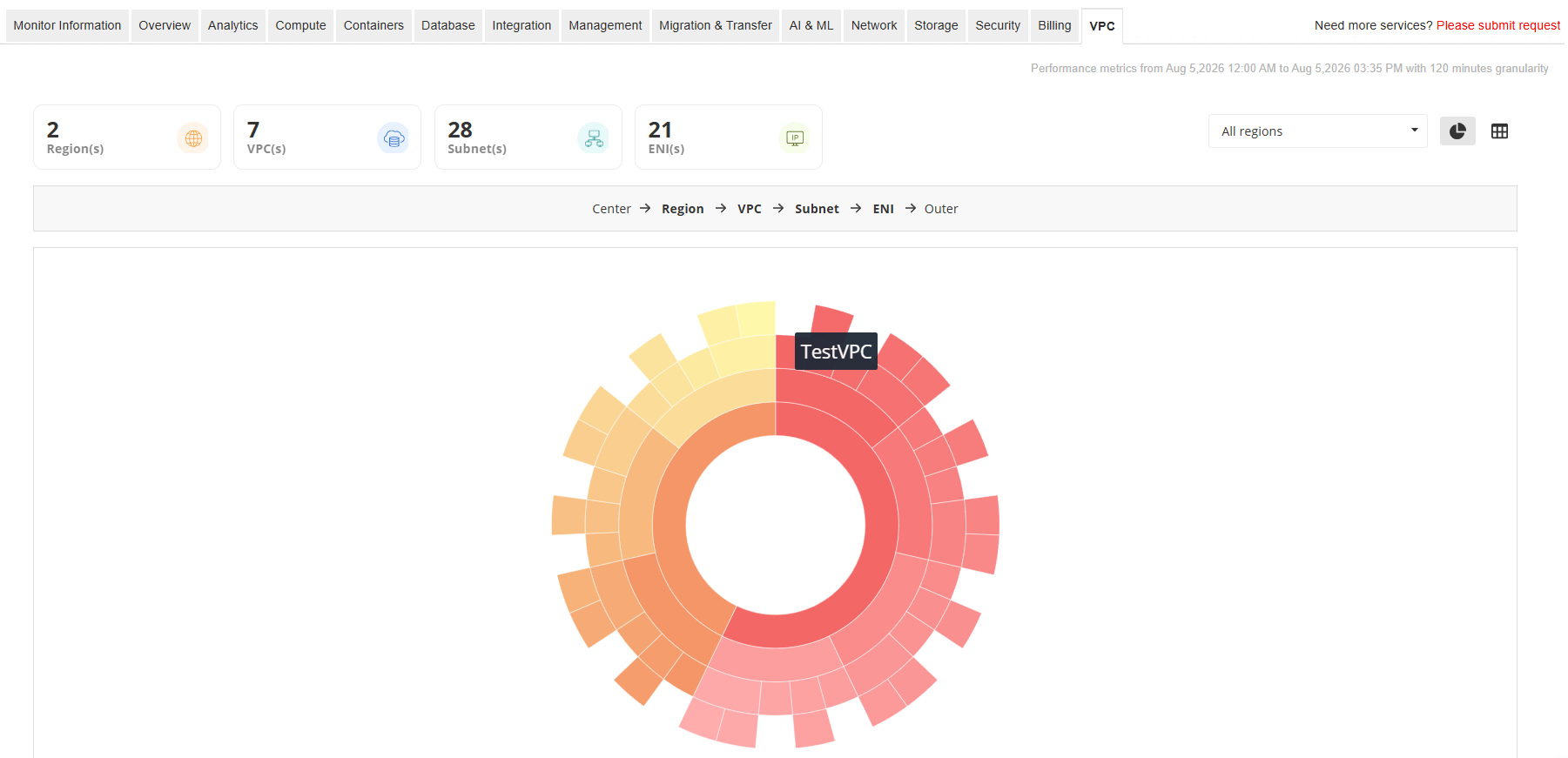 Applications Manager AWS Monitoring: VPC Topology of Amazon Monitor