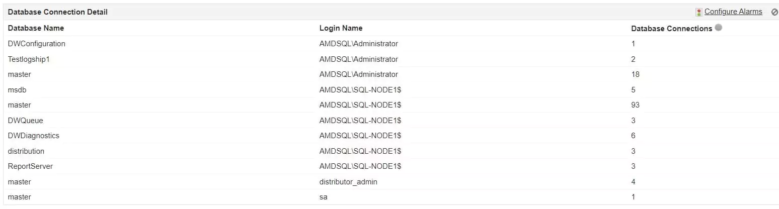 Dashboard de detalles de usuarios del monitoreo de SQL de Applications Manager
